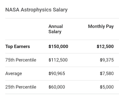 astrophysics salary