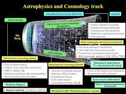 physics astrophysics and cosmology