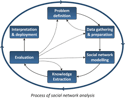 social network analysis in data mining