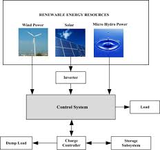renewable energy systems