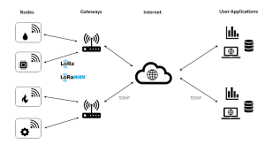 lorawan